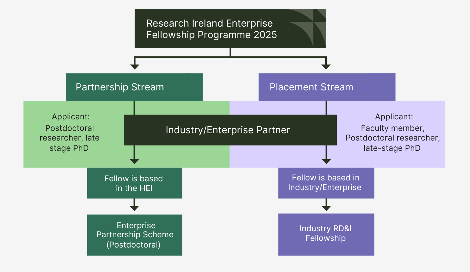 Graphic illustrating the differences in the two streams outlined in the text above